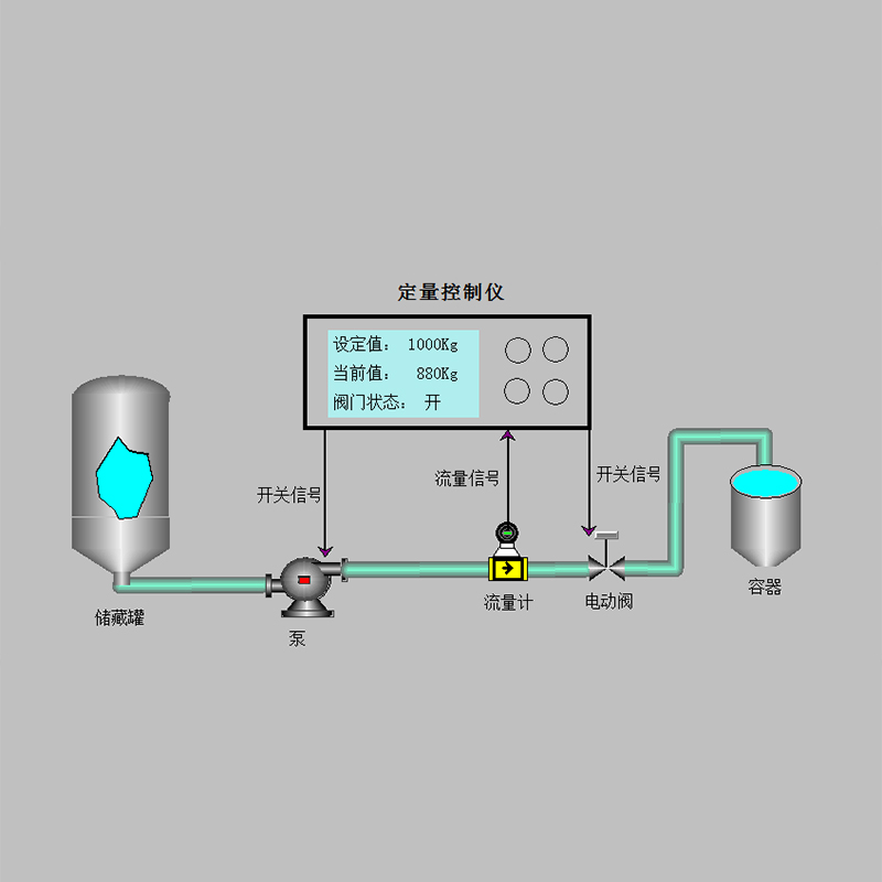 定量控制系统